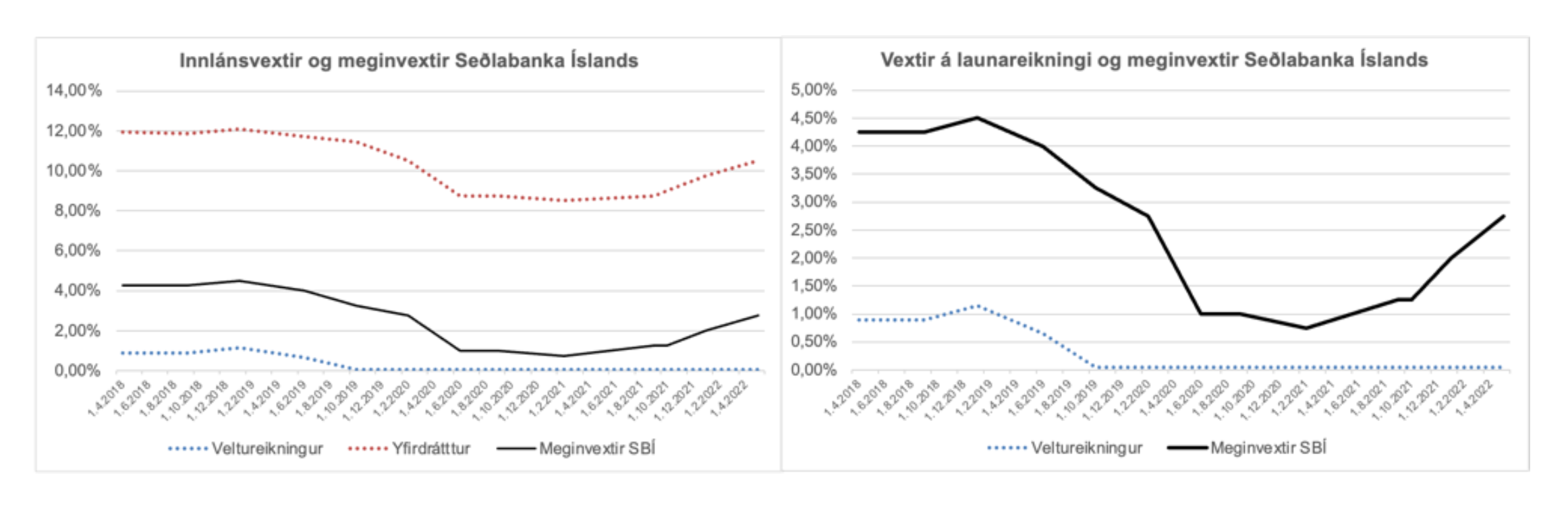 Graf yfir innlánsvexti og meginvexti Seðlabanka Íslands
